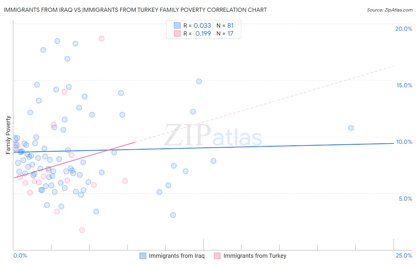 Immigrants from Iraq vs Immigrants from Turkey Family Poverty
