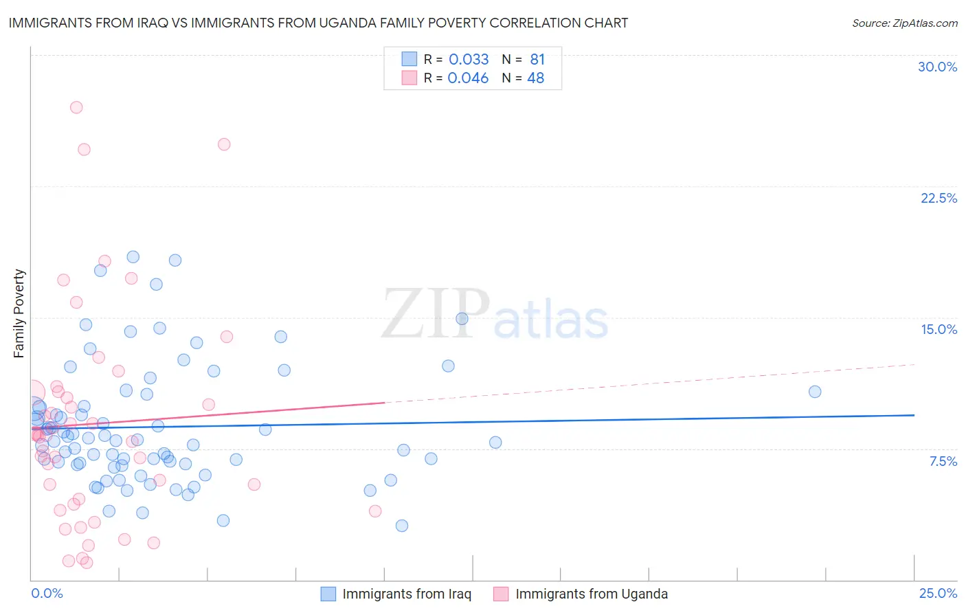 Immigrants from Iraq vs Immigrants from Uganda Family Poverty