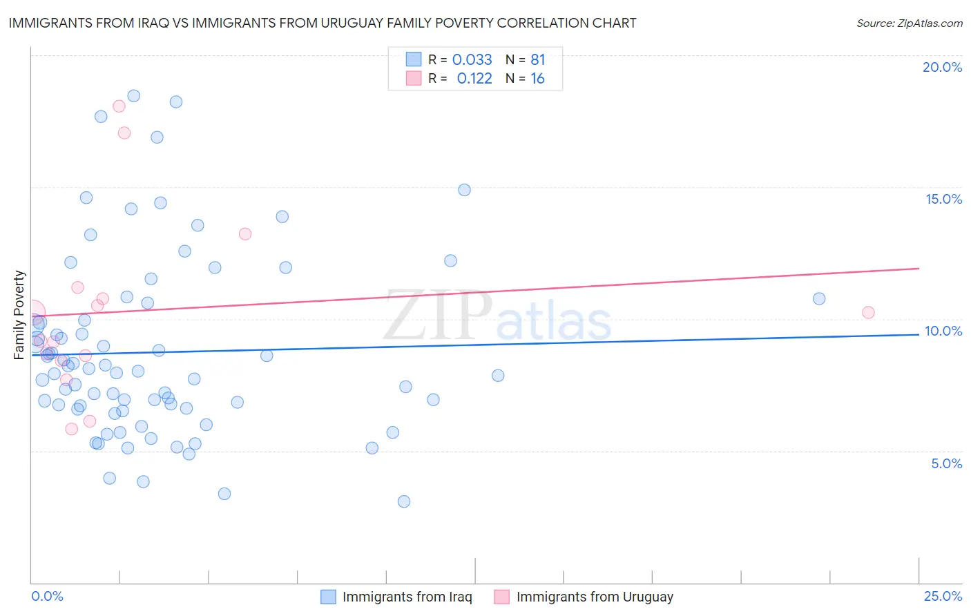 Immigrants from Iraq vs Immigrants from Uruguay Family Poverty