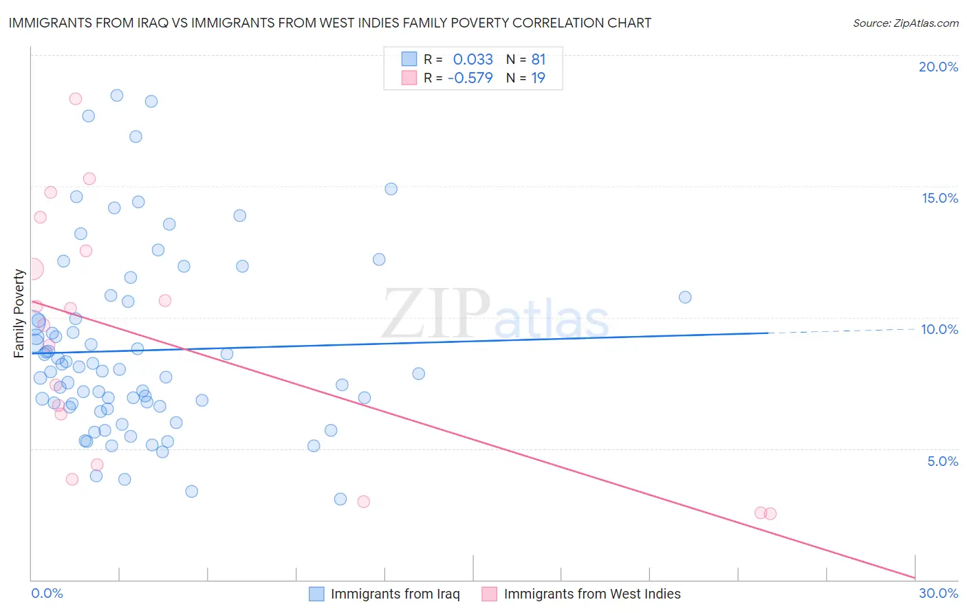 Immigrants from Iraq vs Immigrants from West Indies Family Poverty