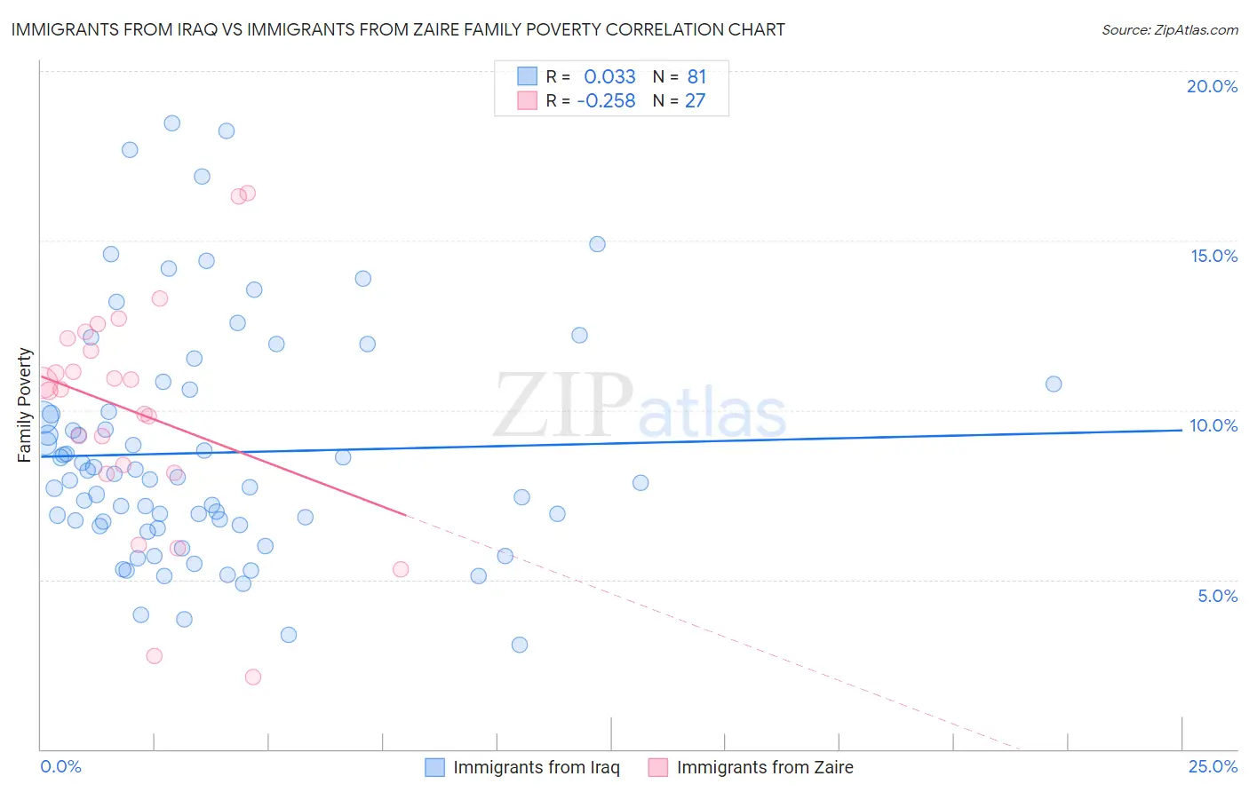 Immigrants from Iraq vs Immigrants from Zaire Family Poverty