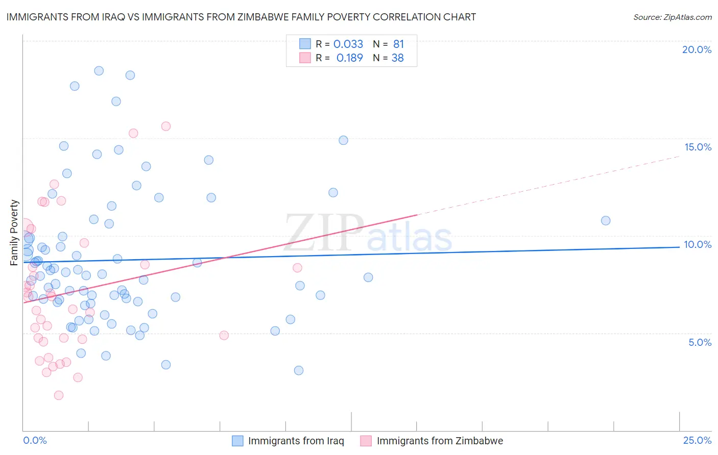 Immigrants from Iraq vs Immigrants from Zimbabwe Family Poverty
