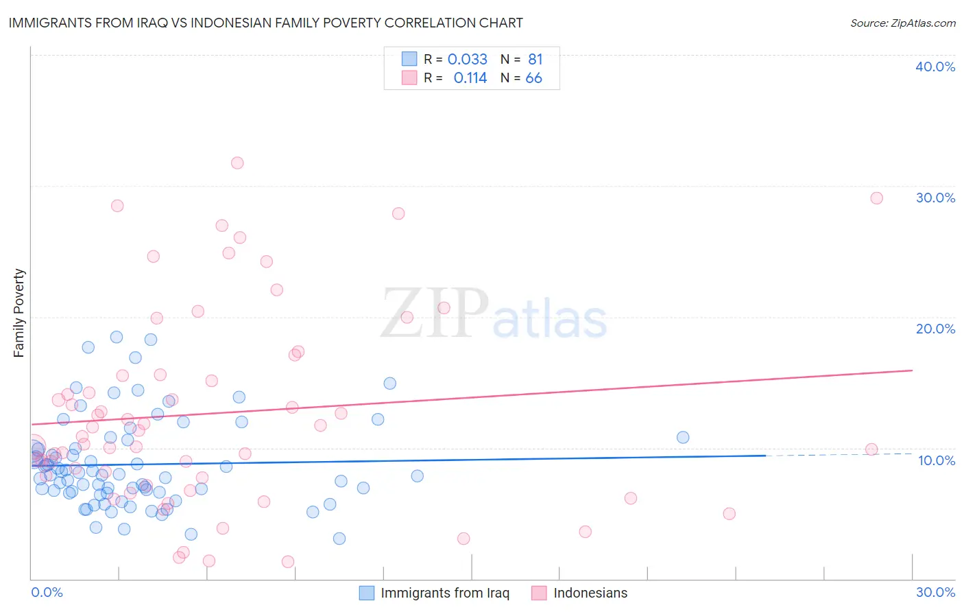 Immigrants from Iraq vs Indonesian Family Poverty