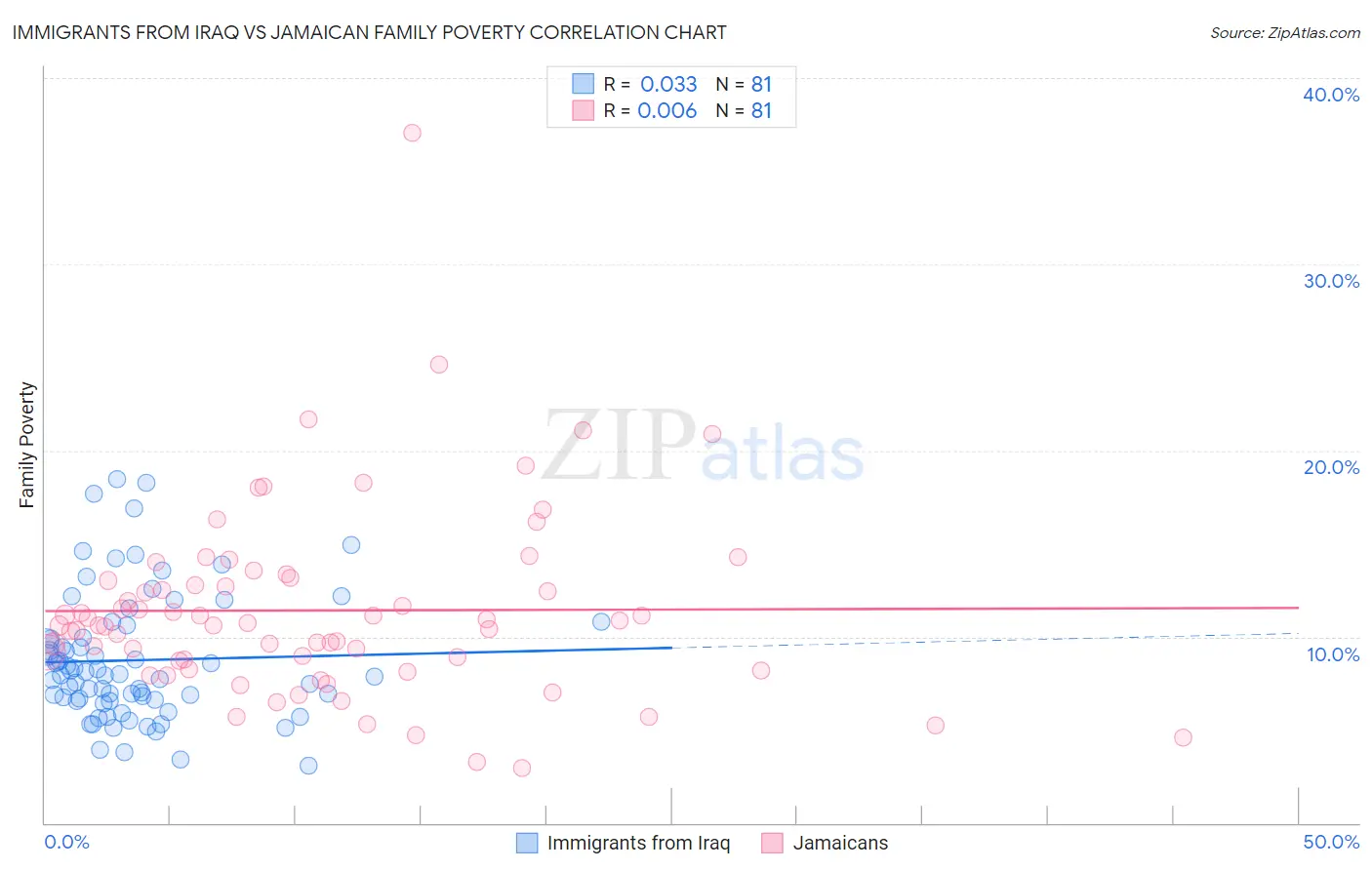 Immigrants from Iraq vs Jamaican Family Poverty