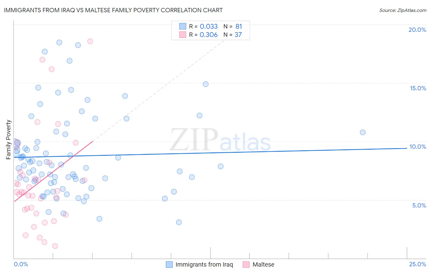 Immigrants from Iraq vs Maltese Family Poverty