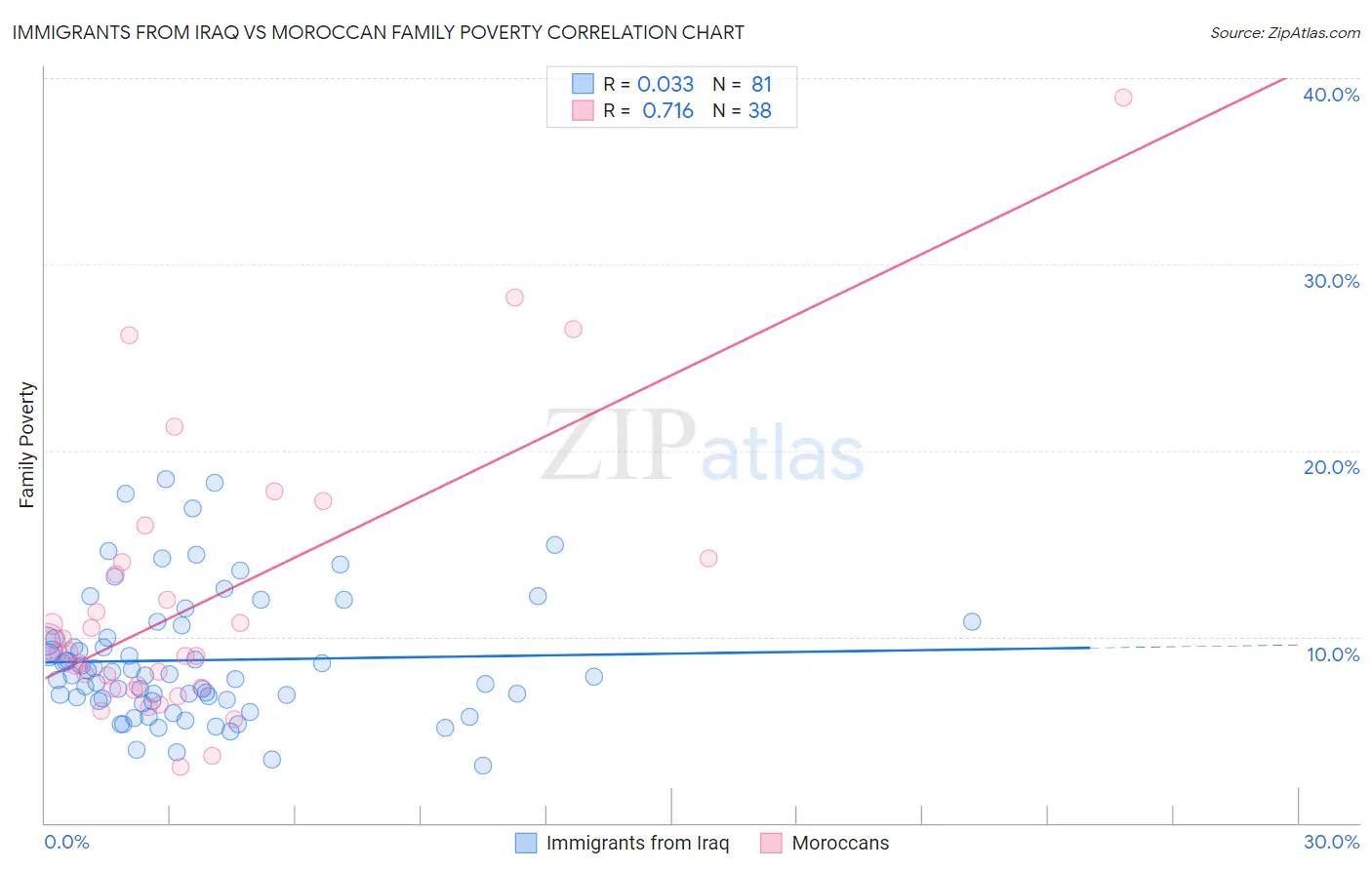 Immigrants from Iraq vs Moroccan Family Poverty