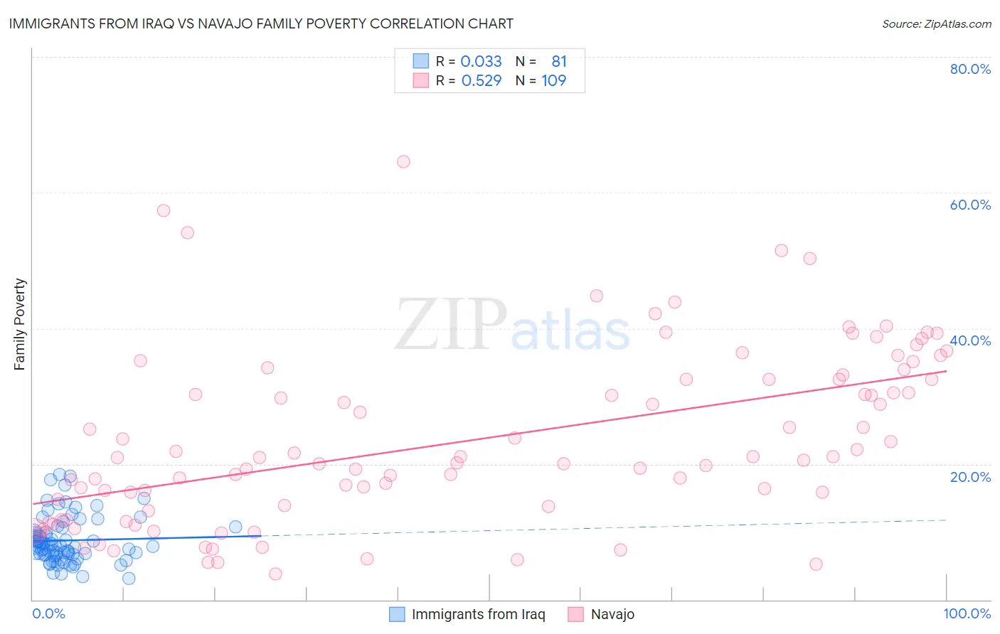 Immigrants from Iraq vs Navajo Family Poverty