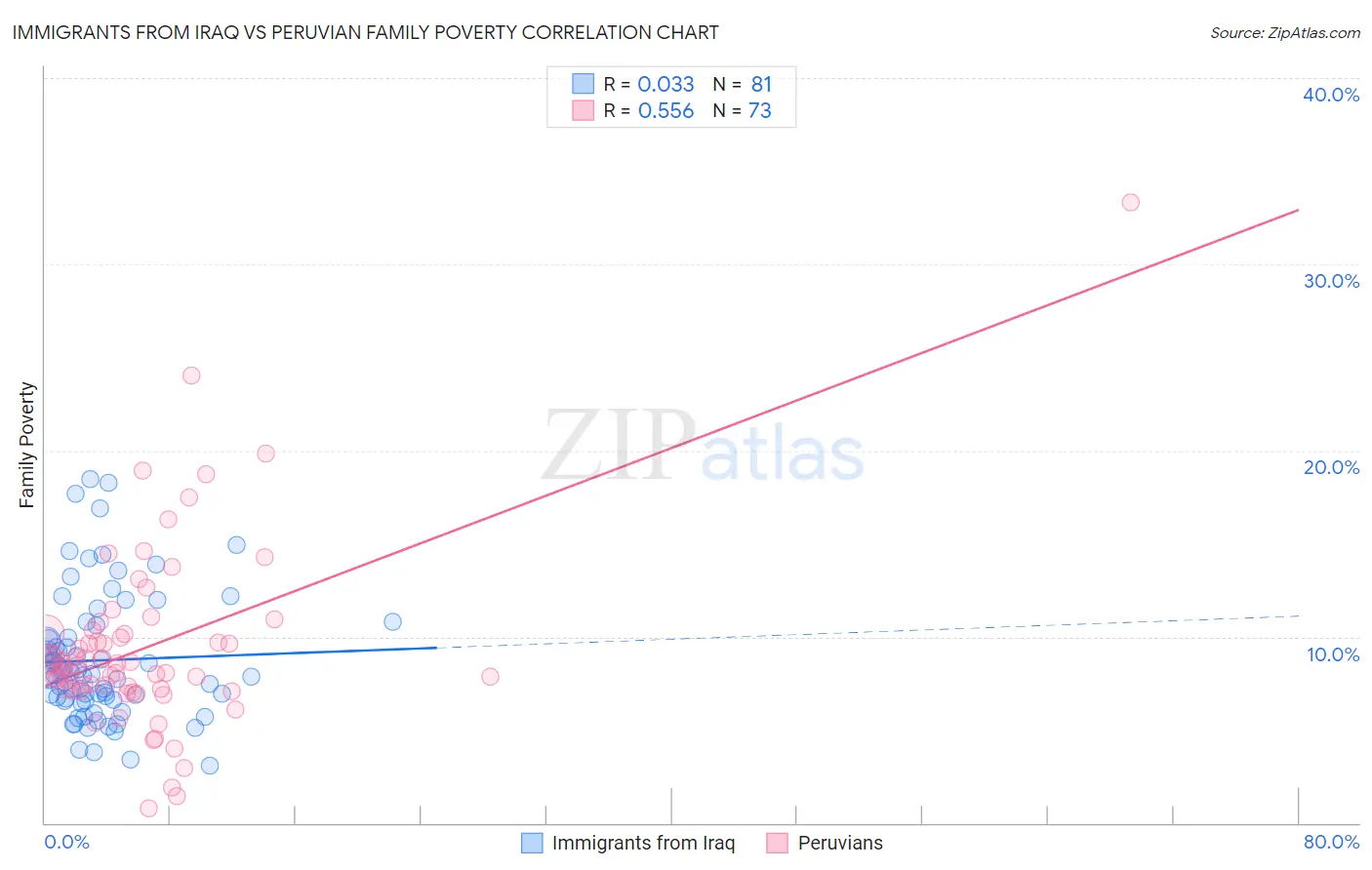 Immigrants from Iraq vs Peruvian Family Poverty