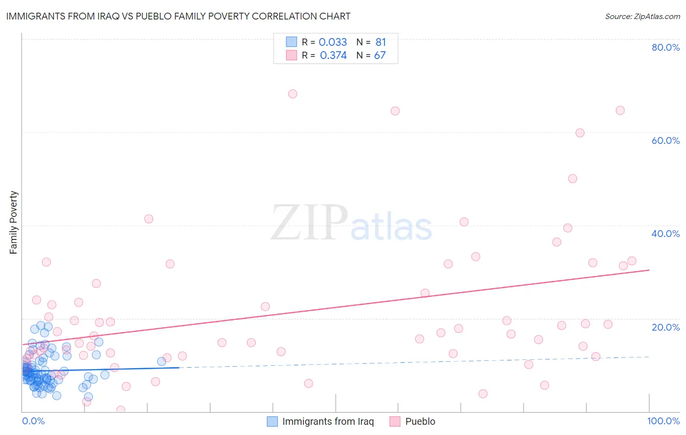 Immigrants from Iraq vs Pueblo Family Poverty