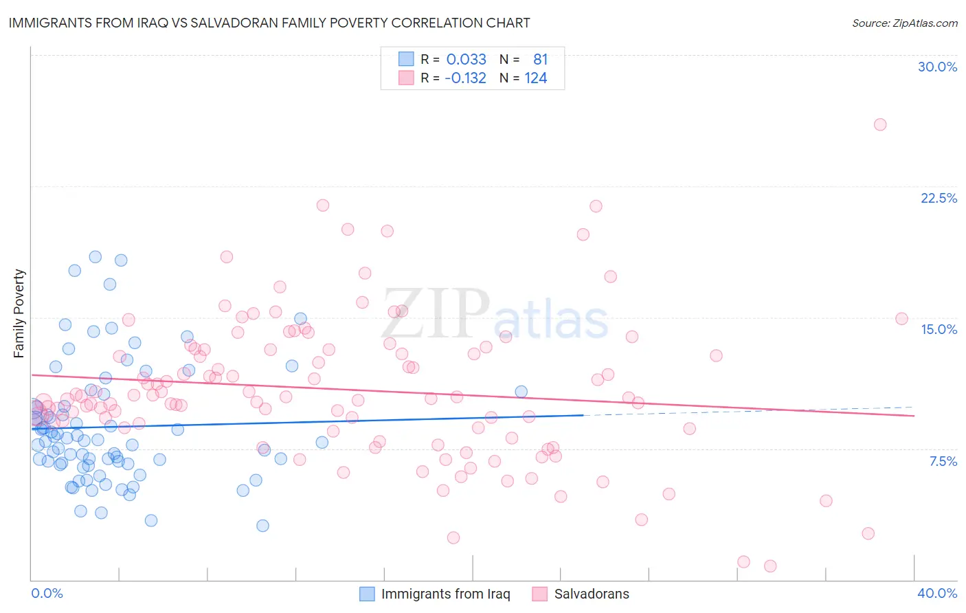 Immigrants from Iraq vs Salvadoran Family Poverty