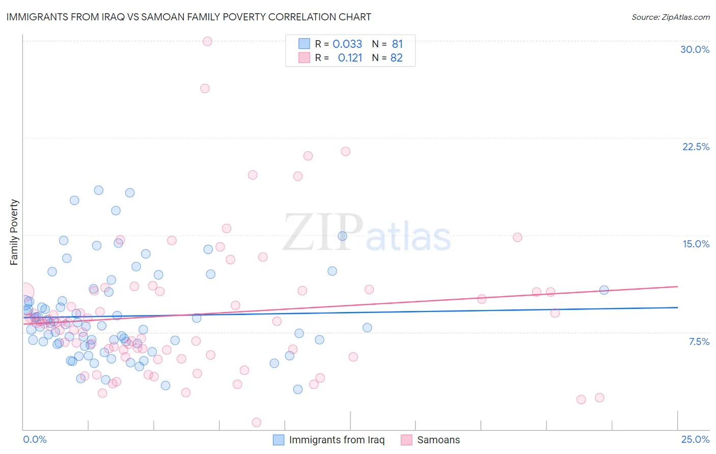 Immigrants from Iraq vs Samoan Family Poverty