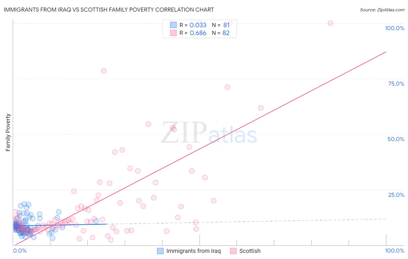 Immigrants from Iraq vs Scottish Family Poverty