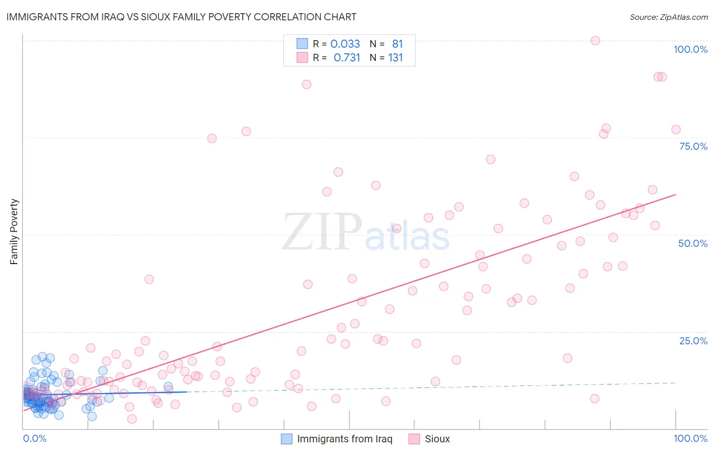 Immigrants from Iraq vs Sioux Family Poverty