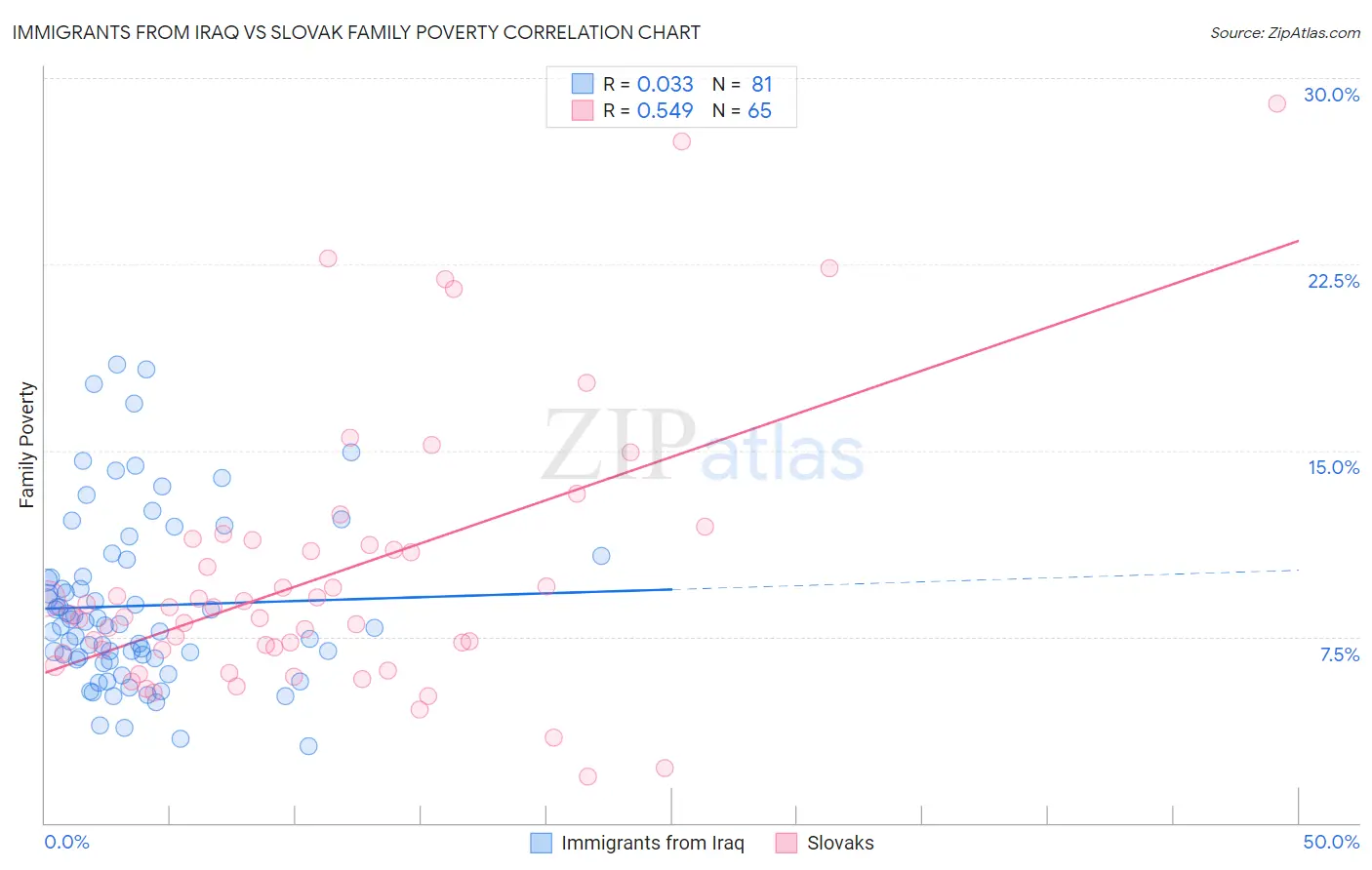 Immigrants from Iraq vs Slovak Family Poverty