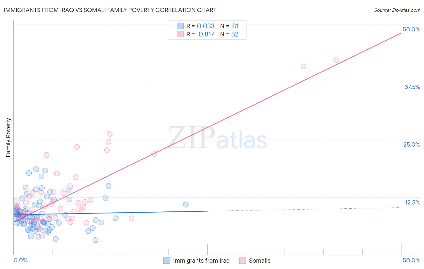 Immigrants from Iraq vs Somali Family Poverty