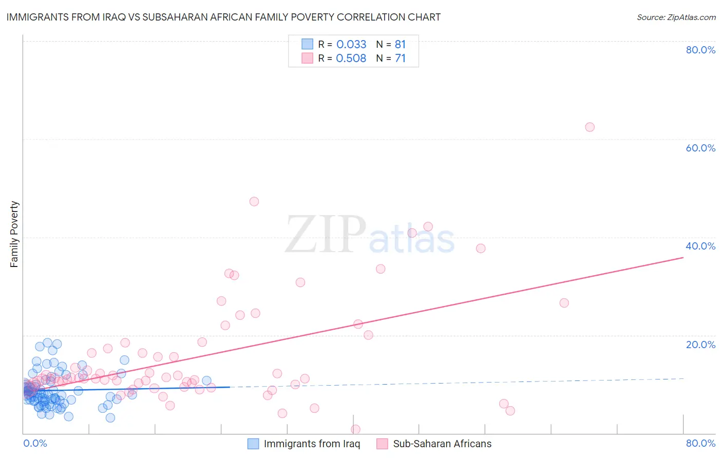 Immigrants from Iraq vs Subsaharan African Family Poverty