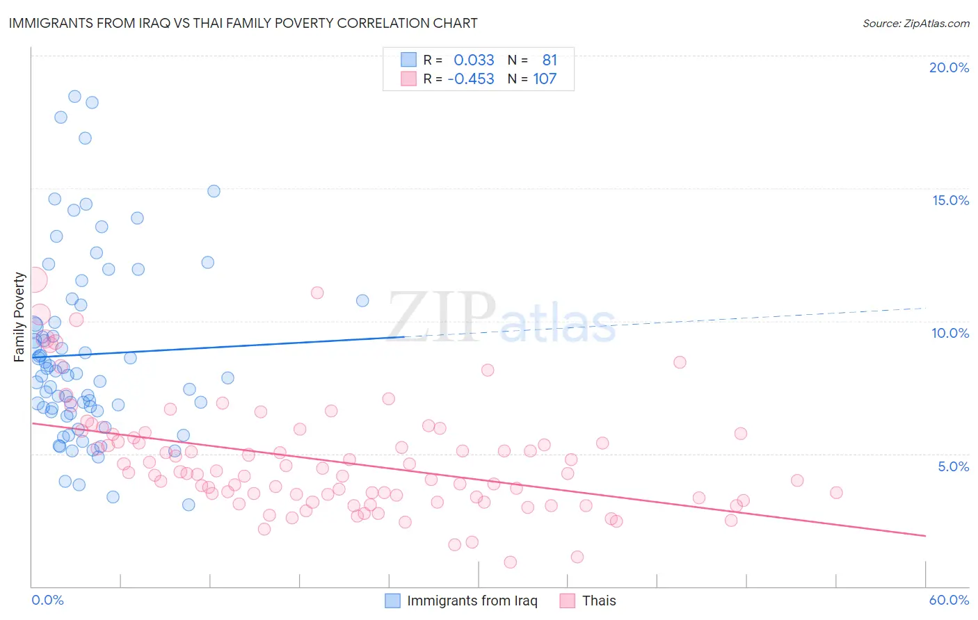 Immigrants from Iraq vs Thai Family Poverty
