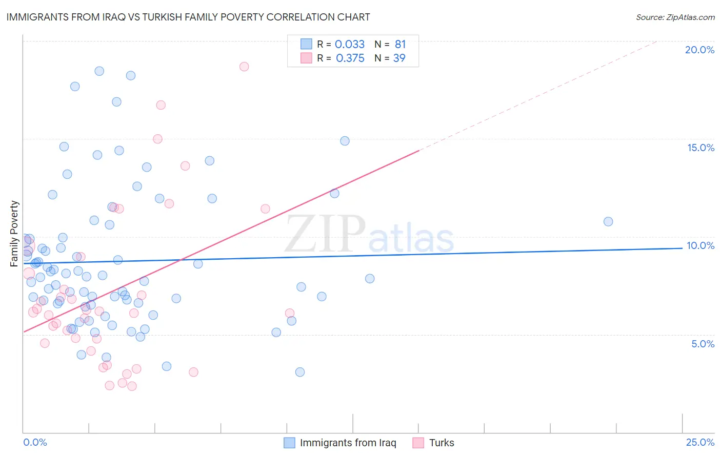 Immigrants from Iraq vs Turkish Family Poverty