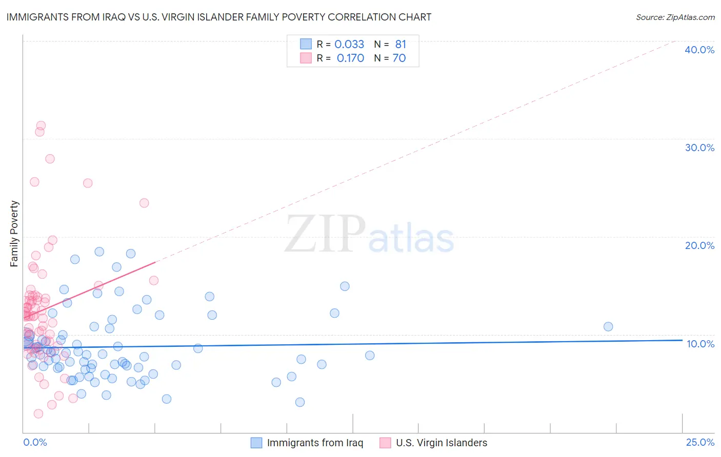 Immigrants from Iraq vs U.S. Virgin Islander Family Poverty