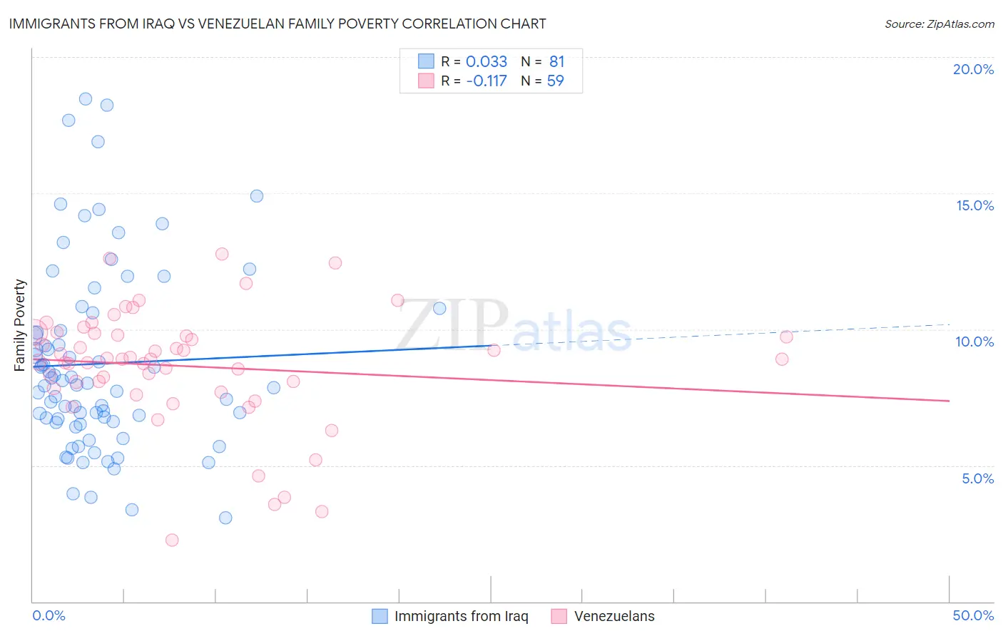 Immigrants from Iraq vs Venezuelan Family Poverty