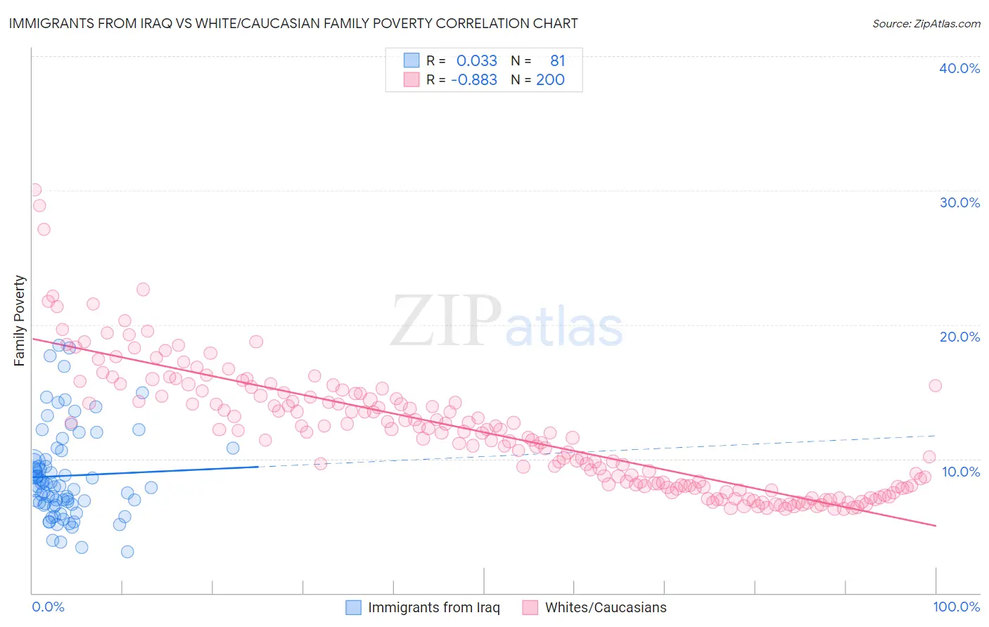 Immigrants from Iraq vs White/Caucasian Family Poverty
