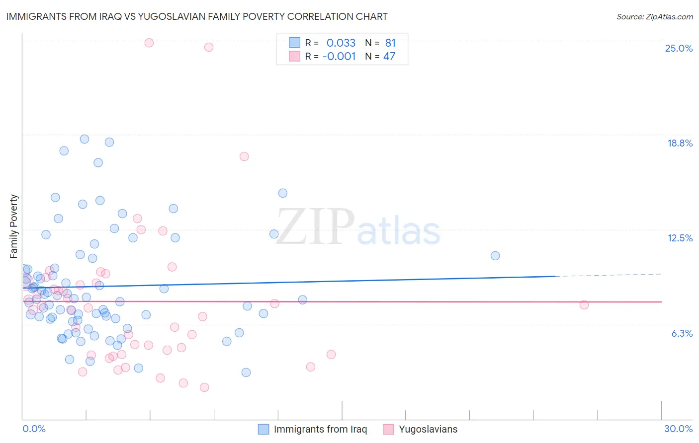 Immigrants from Iraq vs Yugoslavian Family Poverty