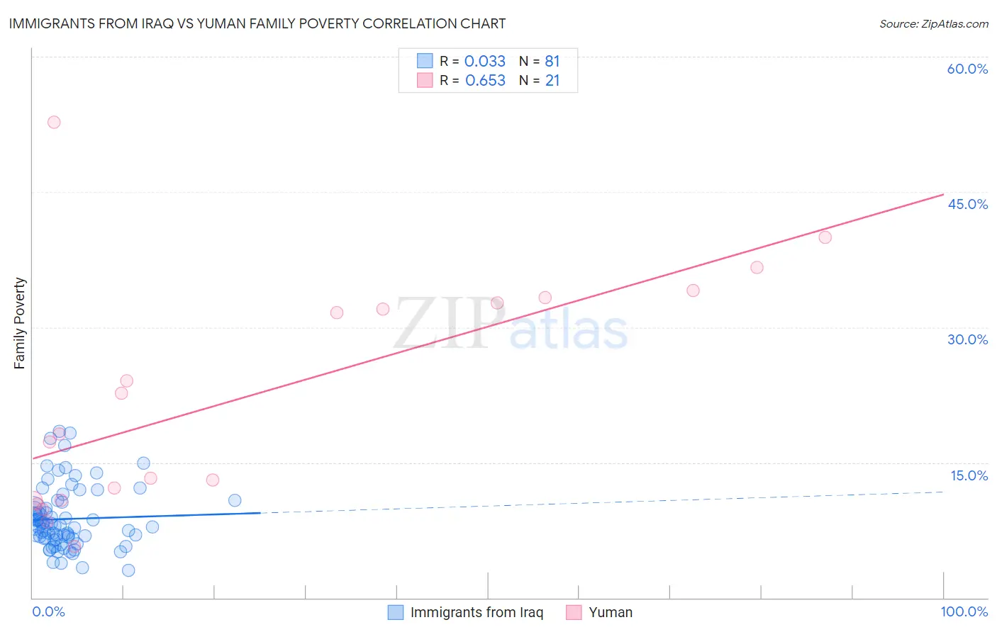 Immigrants from Iraq vs Yuman Family Poverty