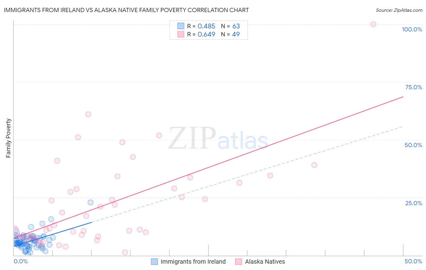 Immigrants from Ireland vs Alaska Native Family Poverty