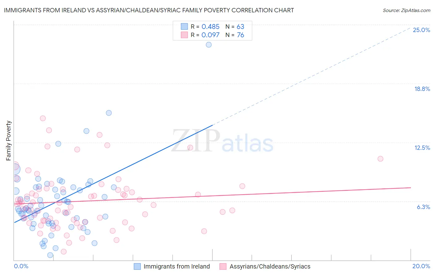 Immigrants from Ireland vs Assyrian/Chaldean/Syriac Family Poverty