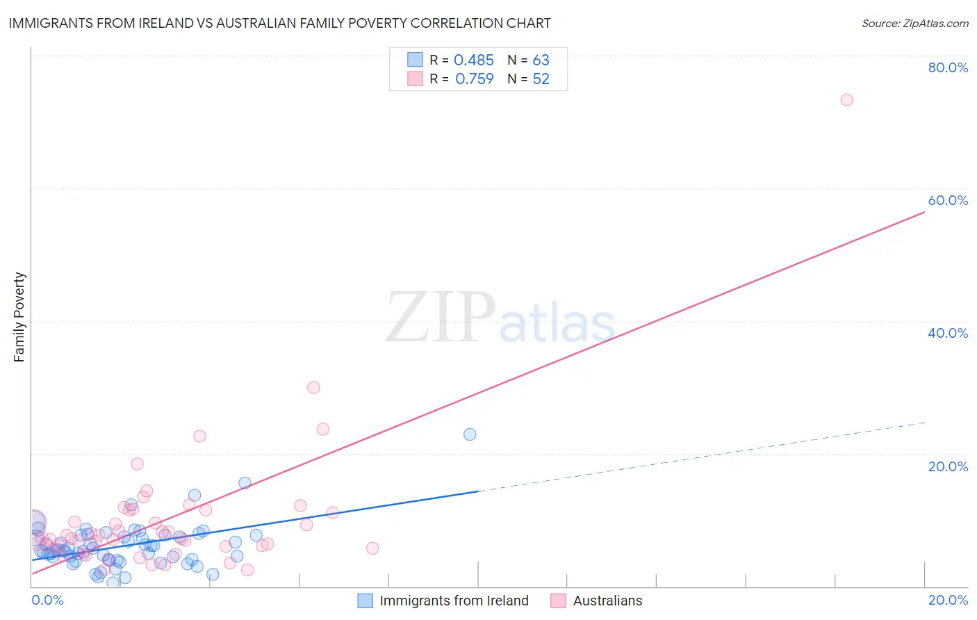 Immigrants from Ireland vs Australian Family Poverty