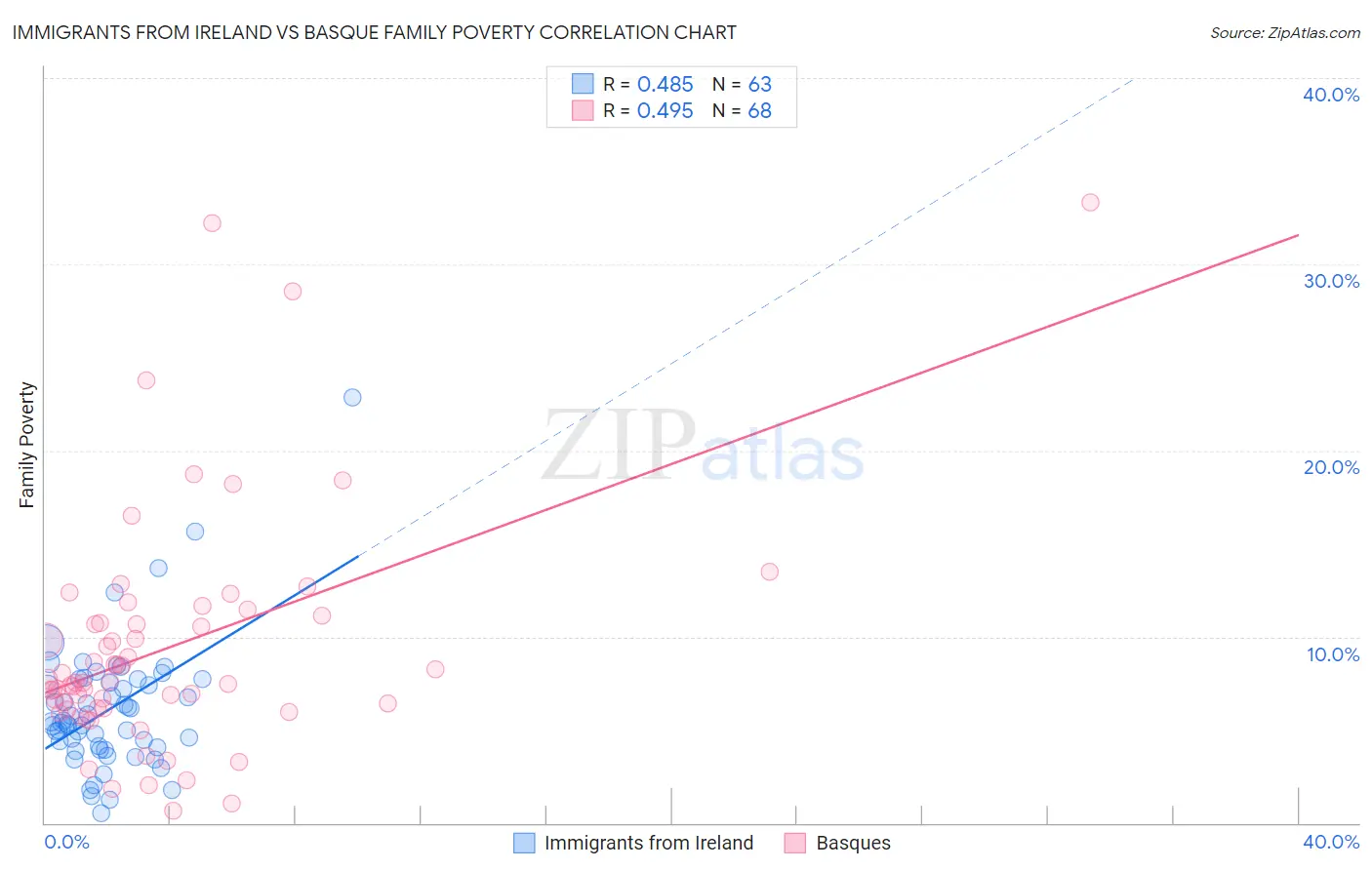 Immigrants from Ireland vs Basque Family Poverty