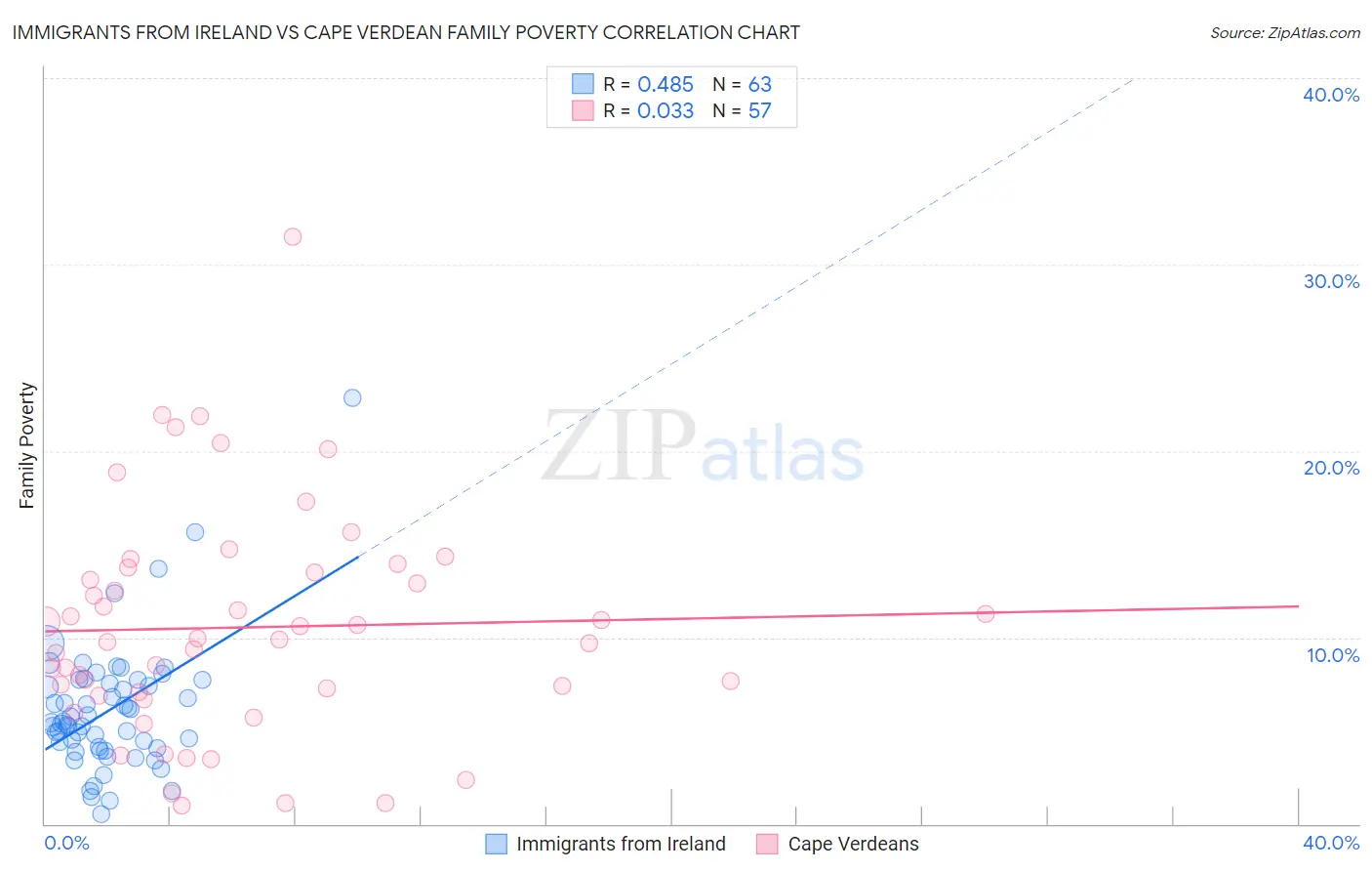 Immigrants from Ireland vs Cape Verdean Family Poverty