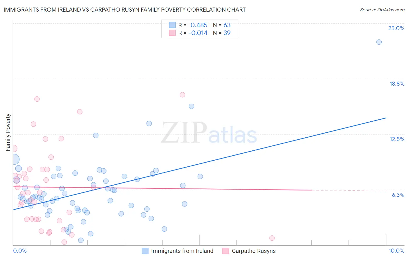 Immigrants from Ireland vs Carpatho Rusyn Family Poverty