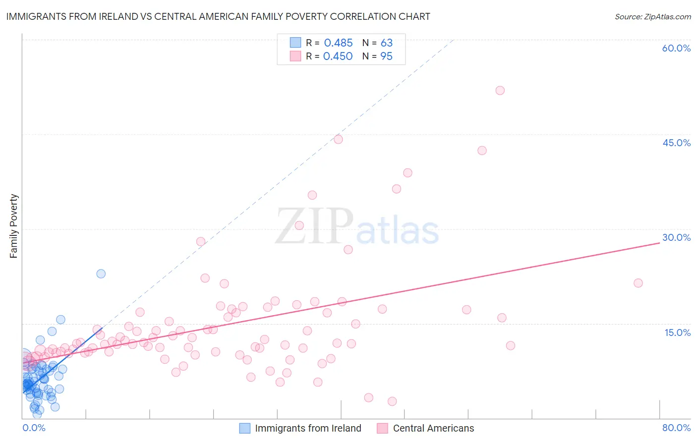 Immigrants from Ireland vs Central American Family Poverty