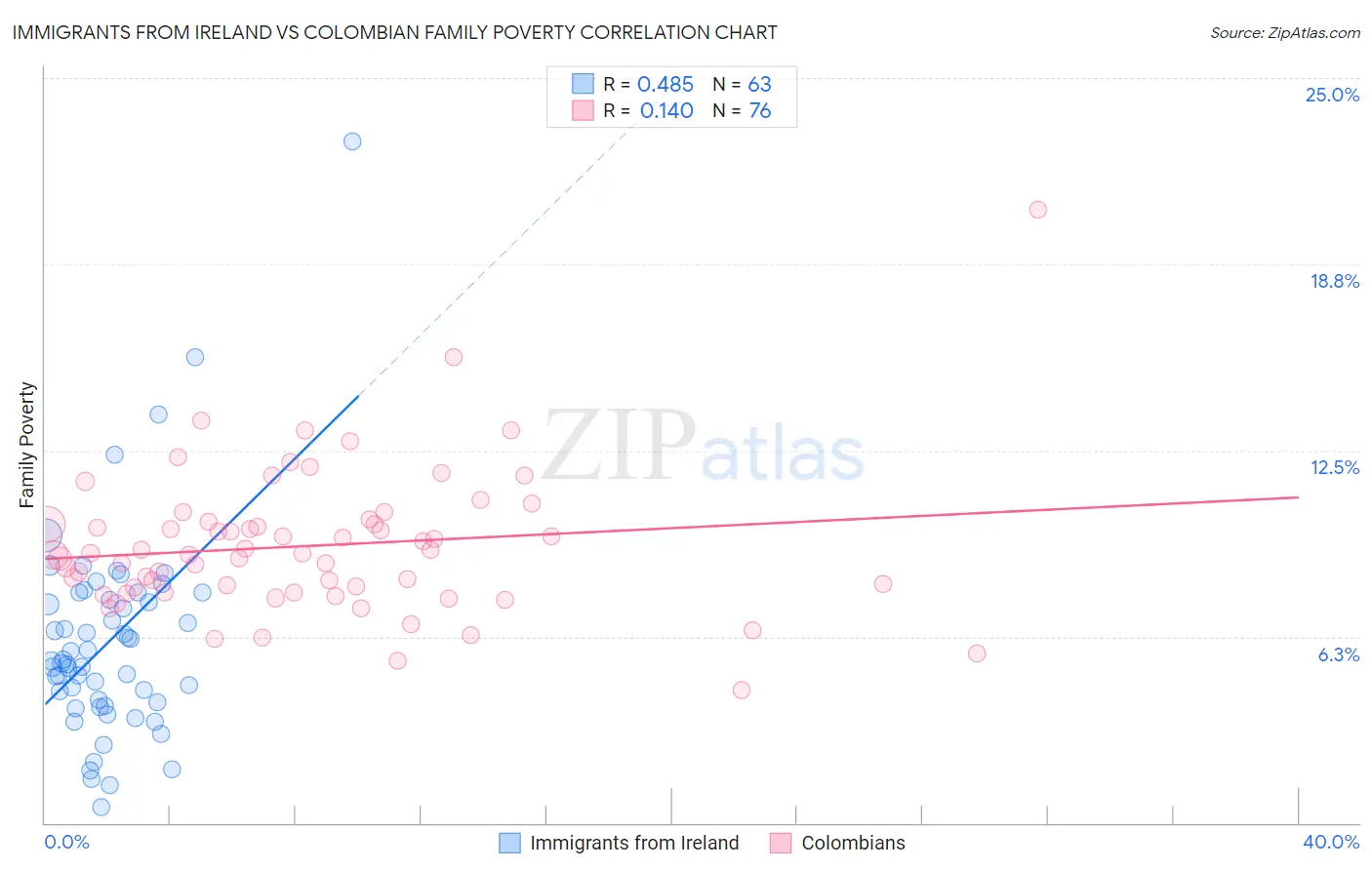 Immigrants from Ireland vs Colombian Family Poverty