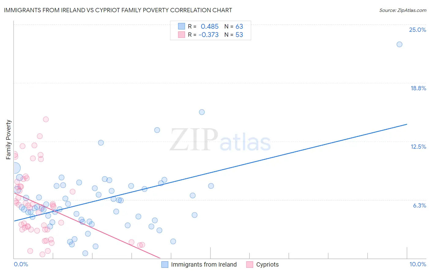 Immigrants from Ireland vs Cypriot Family Poverty