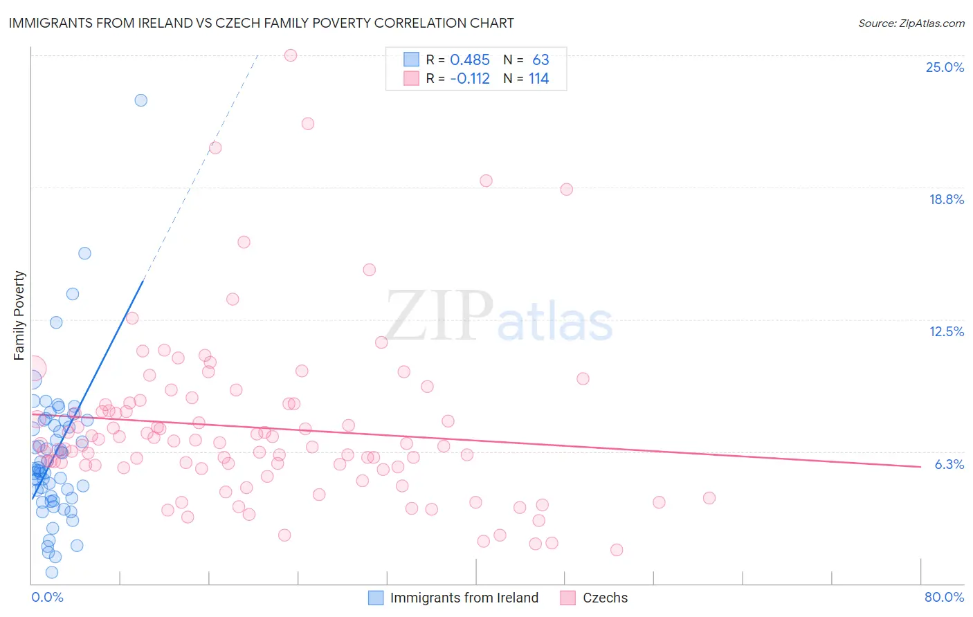 Immigrants from Ireland vs Czech Family Poverty