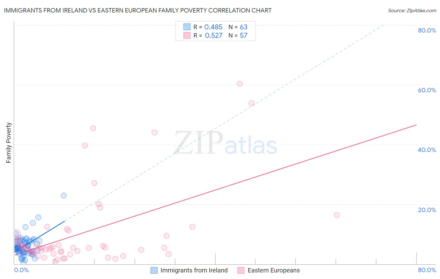 Immigrants from Ireland vs Eastern European Family Poverty