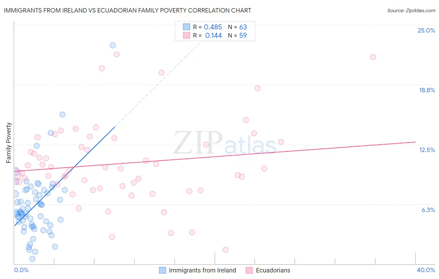 Immigrants from Ireland vs Ecuadorian Family Poverty