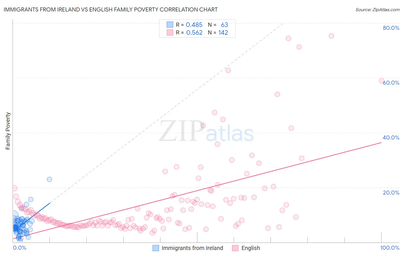 Immigrants from Ireland vs English Family Poverty