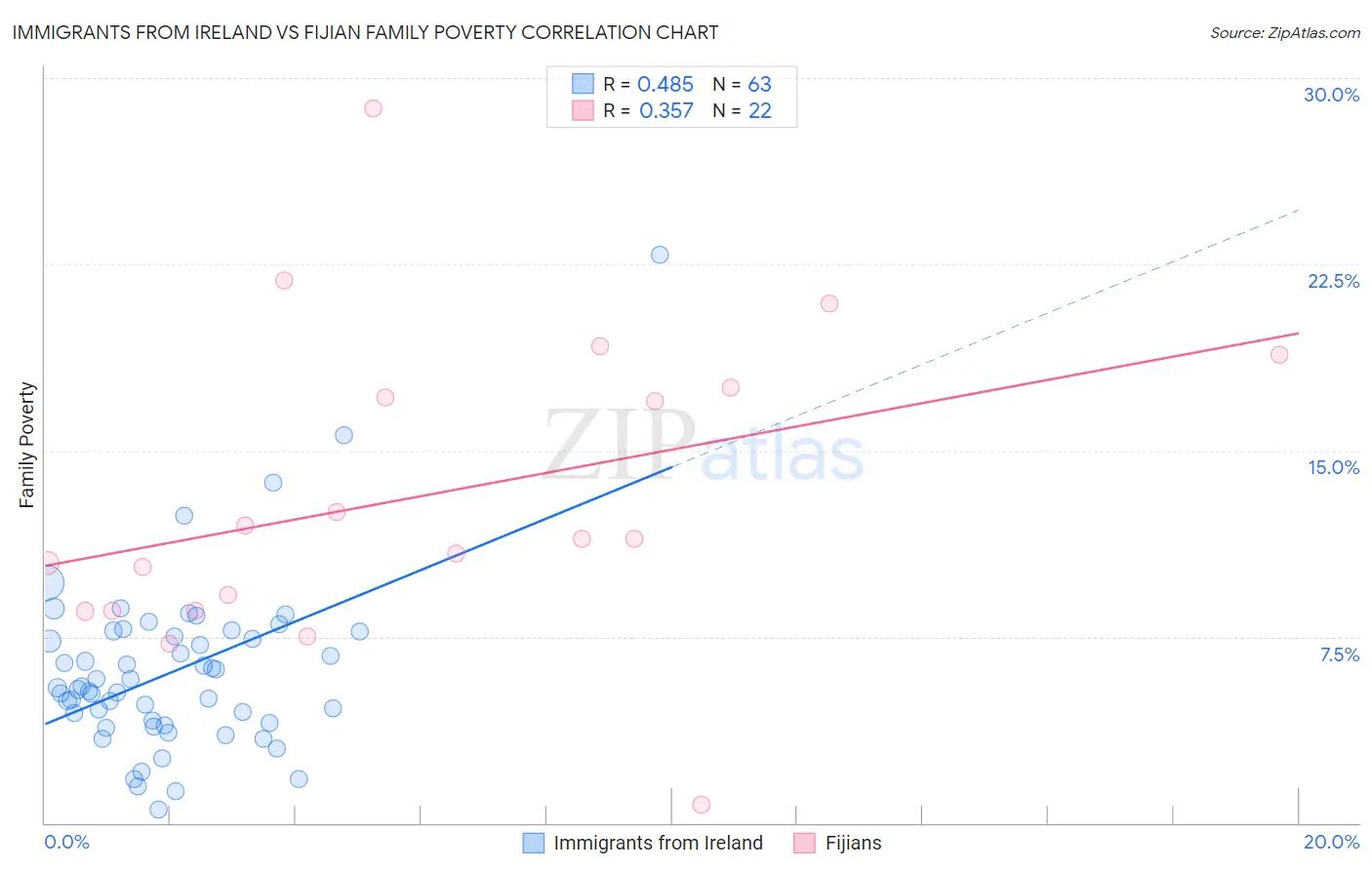 Immigrants from Ireland vs Fijian Family Poverty