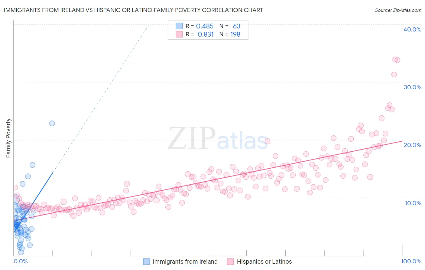 Immigrants from Ireland vs Hispanic or Latino Family Poverty