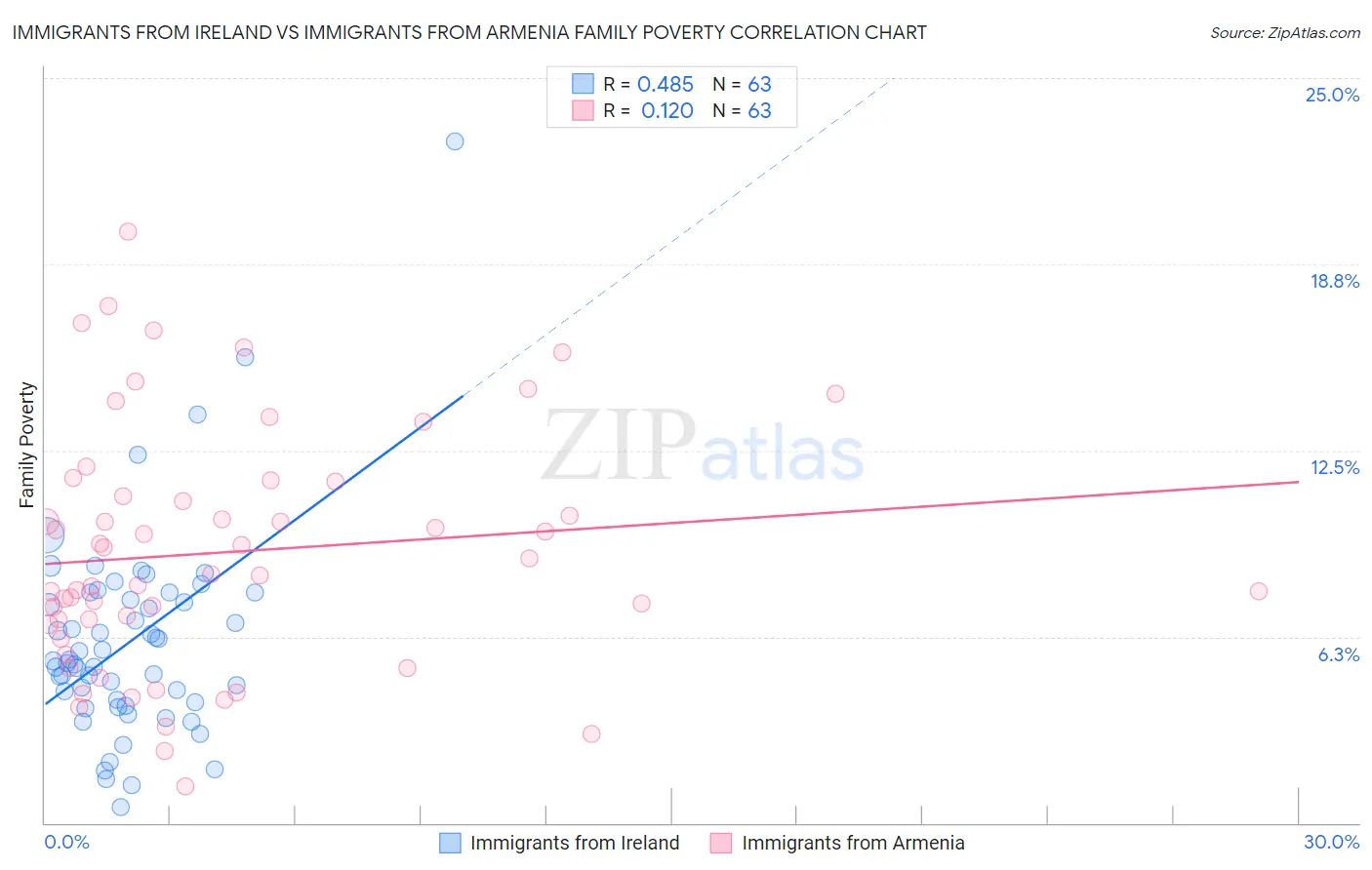 Immigrants from Ireland vs Immigrants from Armenia Family Poverty