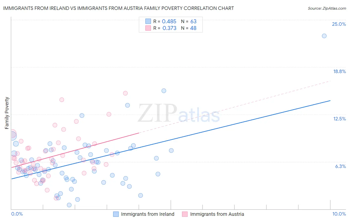 Immigrants from Ireland vs Immigrants from Austria Family Poverty