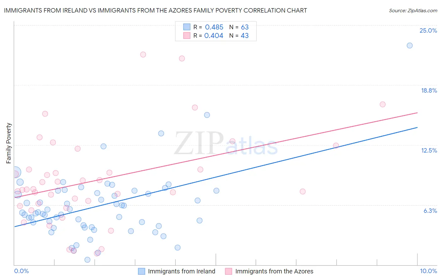 Immigrants from Ireland vs Immigrants from the Azores Family Poverty