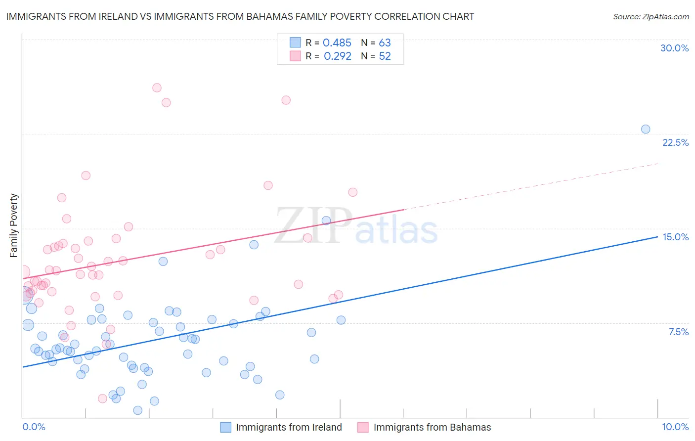 Immigrants from Ireland vs Immigrants from Bahamas Family Poverty