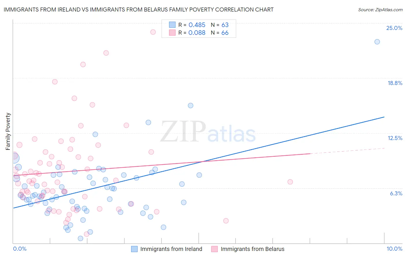 Immigrants from Ireland vs Immigrants from Belarus Family Poverty