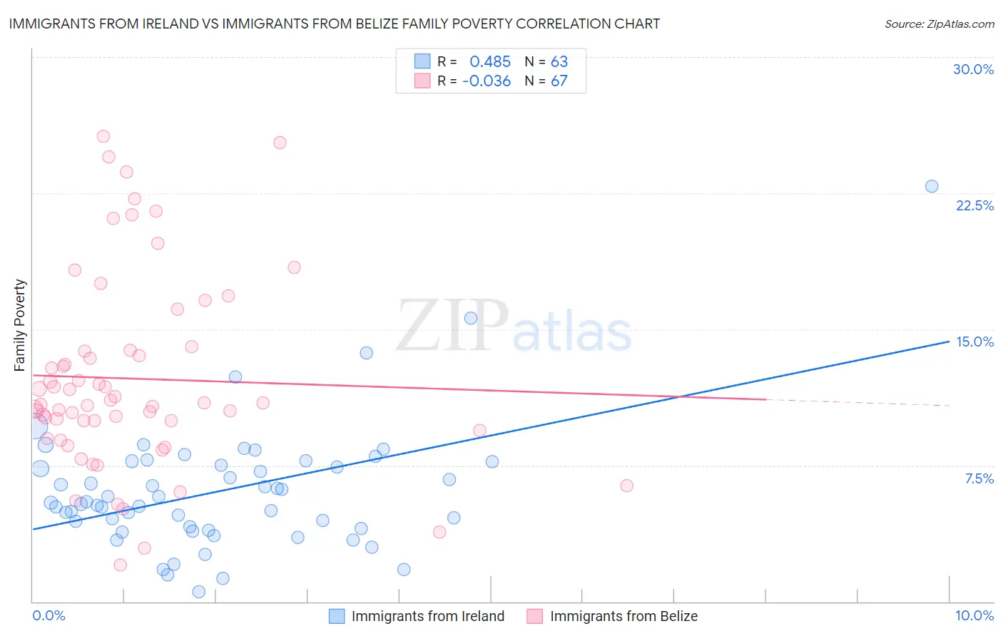 Immigrants from Ireland vs Immigrants from Belize Family Poverty