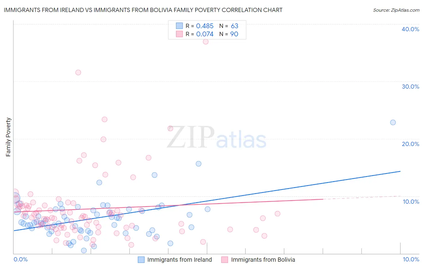 Immigrants from Ireland vs Immigrants from Bolivia Family Poverty
