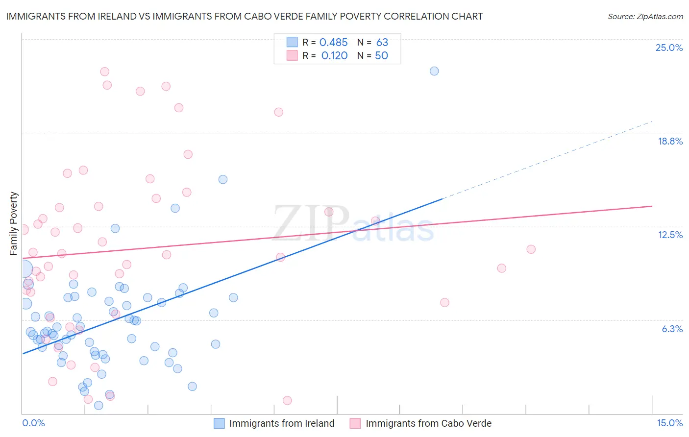 Immigrants from Ireland vs Immigrants from Cabo Verde Family Poverty
